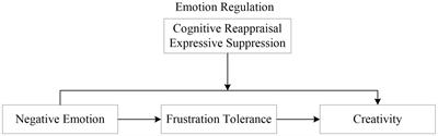 Managing Students’ Creativity in Music Education – The Mediating Role of Frustration Tolerance and Moderating Role of Emotion Regulation